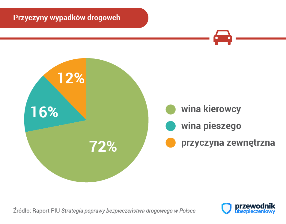 Bezpieczeństwo ruchu drogowego w raporcie PIU - raport PIU z 2017 roku wciąż aktualny