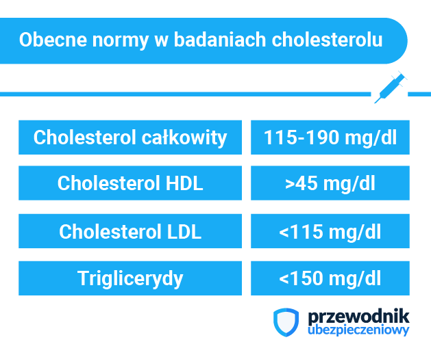  Cholesterol - jaki powinien być wynik badania Co można zrobić, aby uniknąć leków?